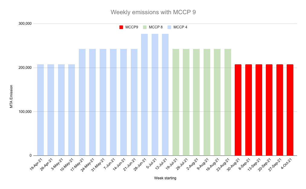 weekly-emissions